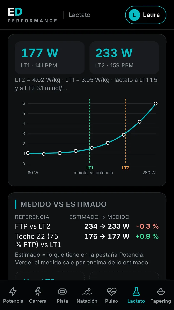 Calculadora de lactato de ED Calc con la curva y los umbrales LT1 y LT2