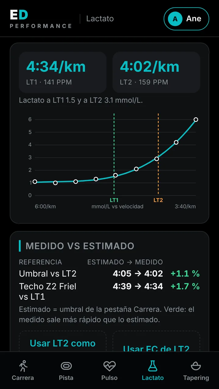 Curva de lactato por ritmo con LT1 y LT2
